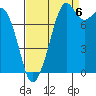 Tide chart for Whatcom Chief Ferry, Lummi, Washington on 2022/09/6