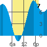 Tide chart for Whatcom Chief Ferry, Lummi, Washington on 2022/09/7