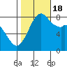 Tide chart for Whatcom Chief Ferry, Lummi, Washington on 2022/10/18