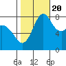 Tide chart for Whatcom Chief Ferry, Lummi, Washington on 2022/10/20