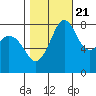 Tide chart for Whatcom Chief Ferry, Lummi, Washington on 2022/10/21