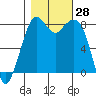 Tide chart for Whatcom Chief Ferry, Lummi, Washington on 2022/10/28