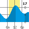 Tide chart for Whatcom Chief Ferry, Lummi, Washington on 2022/11/17