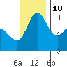 Tide chart for Whatcom Chief Ferry, Lummi, Washington on 2022/11/18