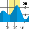 Tide chart for Whatcom Chief Ferry, Lummi, Washington on 2022/11/20