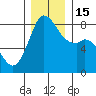 Tide chart for Whatcom Chief Ferry, Lummi, Washington on 2022/12/15