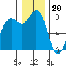 Tide chart for Whatcom Chief Ferry, Lummi, Washington on 2022/12/20