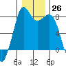 Tide chart for Whatcom Chief Ferry, Lummi, Washington on 2022/12/26