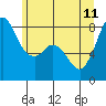 Tide chart for Whatcom Chief Ferry, Lummi, Washington on 2023/06/11