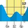 Tide chart for Whatcom Chief Ferry, Lummi, Washington on 2023/06/12