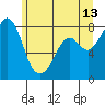 Tide chart for Whatcom Chief Ferry, Lummi, Washington on 2023/06/13
