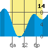Tide chart for Whatcom Chief Ferry, Lummi, Washington on 2023/06/14