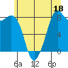 Tide chart for Whatcom Chief Ferry, Lummi, Washington on 2023/06/18