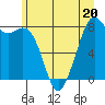 Tide chart for Whatcom Chief Ferry, Lummi, Washington on 2023/06/20