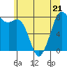 Tide chart for Whatcom Chief Ferry, Lummi, Washington on 2023/06/21
