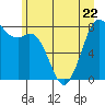 Tide chart for Whatcom Chief Ferry, Lummi, Washington on 2023/06/22