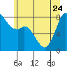 Tide chart for Whatcom Chief Ferry, Lummi, Washington on 2023/06/24