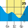 Tide chart for Whatcom Chief Ferry, Lummi, Washington on 2023/06/25