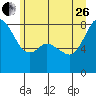 Tide chart for Whatcom Chief Ferry, Lummi, Washington on 2023/06/26