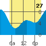 Tide chart for Whatcom Chief Ferry, Lummi, Washington on 2023/06/27