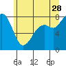 Tide chart for Whatcom Chief Ferry, Lummi, Washington on 2023/06/28