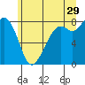 Tide chart for Whatcom Chief Ferry, Lummi, Washington on 2023/06/29