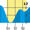Tide chart for Whatcom Chief Ferry, Lummi, Washington on 2023/07/12