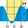 Tide chart for Whatcom Chief Ferry, Lummi, Washington on 2023/07/14
