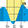 Tide chart for Whatcom Chief Ferry, Lummi, Washington on 2023/07/16