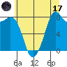 Tide chart for Whatcom Chief Ferry, Lummi, Washington on 2023/07/17