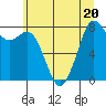 Tide chart for Whatcom Chief Ferry, Lummi, Washington on 2023/07/20