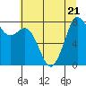 Tide chart for Whatcom Chief Ferry, Lummi, Washington on 2023/07/21