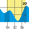 Tide chart for Whatcom Chief Ferry, Lummi, Washington on 2023/07/22
