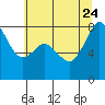 Tide chart for Whatcom Chief Ferry, Lummi, Washington on 2023/07/24