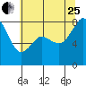 Tide chart for Whatcom Chief Ferry, Lummi, Washington on 2023/07/25