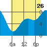 Tide chart for Whatcom Chief Ferry, Lummi, Washington on 2023/07/26