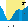 Tide chart for Whatcom Chief Ferry, Lummi, Washington on 2023/07/27