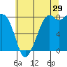 Tide chart for Whatcom Chief Ferry, Lummi, Washington on 2023/07/29