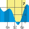 Tide chart for Whatcom Chief Ferry, Lummi, Washington on 2023/07/7