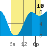 Tide chart for Whatcom Chief Ferry, Lummi, Washington on 2023/08/10