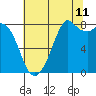 Tide chart for Whatcom Chief Ferry, Lummi, Washington on 2023/08/11