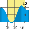 Tide chart for Whatcom Chief Ferry, Lummi, Washington on 2023/08/12