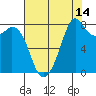 Tide chart for Whatcom Chief Ferry, Lummi, Washington on 2023/08/14