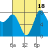 Tide chart for Whatcom Chief Ferry, Lummi, Washington on 2023/08/18