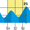 Tide chart for Whatcom Chief Ferry, Lummi, Washington on 2023/08/21