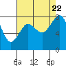 Tide chart for Whatcom Chief Ferry, Lummi, Washington on 2023/08/22