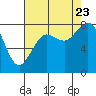 Tide chart for Whatcom Chief Ferry, Lummi, Washington on 2023/08/23