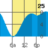 Tide chart for Whatcom Chief Ferry, Lummi, Washington on 2023/08/25
