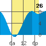 Tide chart for Whatcom Chief Ferry, Lummi, Washington on 2023/08/26