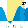 Tide chart for Whatcom Chief Ferry, Lummi, Washington on 2023/08/27